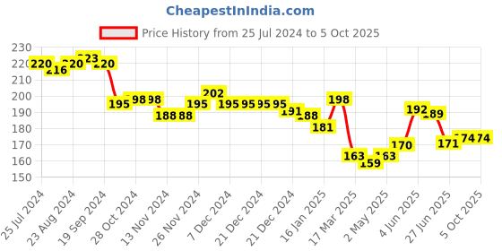 firstcry.com KAVEE Mischievous Panda Placement Print 100% Cotton Biowashed Shorts - Blue kavee Price History Graph from 25 Jul 2024 to 5 Oct 2025