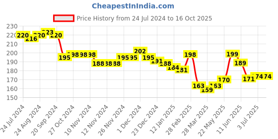 firstcry.com KAVEE Mischievous Panda Placement Print 100% Cotton Biowashed Shorts - Blue kavee Price History Graph from 24 Jul 2024 to 16 Oct 2025