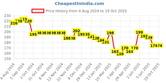 firstcry.com KAVEE Mischievous Panda Placement Print 100% Cotton Biowashed Shorts - Blue kavee Price History Graph from 4 Aug 2024 to 19 Oct 2025