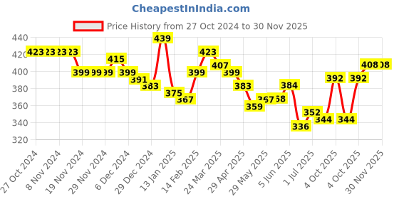 firstcry.com KAVEE Pure Cotton Astronaut Printed Bio Washed Joggers - Black kavee Price History Graph from 27 Oct 2024 to 29 Nov 2025