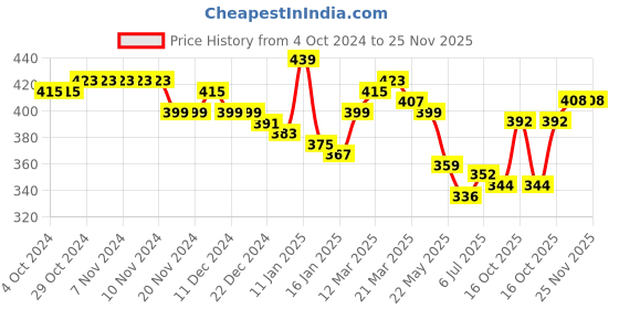 firstcry.com KAVEE Pure Cotton Astronaut Printed Bio Washed Joggers - Navy Blue kavee Price History Graph from 4 Oct 2024 to 25 Nov 2025