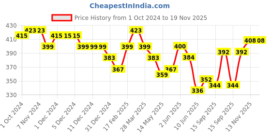 firstcry.com KAVEE Pure Cotton Astronaut Printed Bio Washed Joggers - Navy Blue kavee Price History Graph from 1 Oct 2024 to 19 Nov 2025
