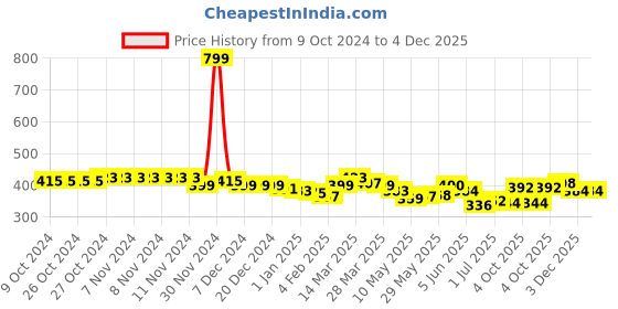 firstcry.com KAVEE Pure Cotton Astronaut Printed Bio Washed Joggers - Navy Blue kavee Price History Graph from 9 Oct 2024 to 4 Dec 2025