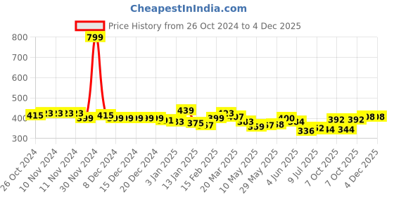 firstcry.com KAVEE Pure Cotton  Cool Panda Printed Bio Washed Joggers - Black kavee Price History Graph from 26 Oct 2024 to 4 Dec 2025