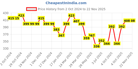 firstcry.com KAVEE Pure Cotton Cool Panda Printed Bio Washed Joggers - Black kavee Price History Graph from 2 Oct 2024 to 21 Nov 2025
