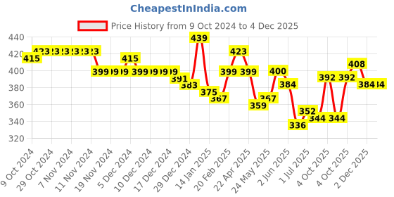 firstcry.com KAVEE Pure Cotton  Cool Panda Printed Bio Washed Joggers - Black kavee Price History Graph from 9 Oct 2024 to 4 Dec 2025