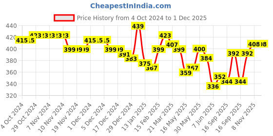 firstcry.com KAVEE Pure Cotton Cool Panda Printed Bio Washed Joggers - Navy Blue kavee Price History Graph from 4 Oct 2024 to 30 Nov 2025