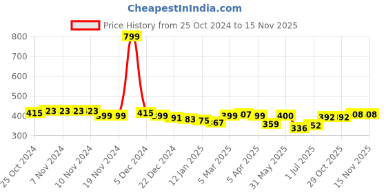 firstcry.com KAVEE Pure Cotton Cool Panda Printed Bio Washed Joggers - Navy Blue kavee Price History Graph from 25 Oct 2024 to 15 Nov 2025