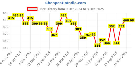 firstcry.com KAVEE Pure Cotton Cool Panda Printed Bio Washed Joggers - Navy Blue kavee Price History Graph from 9 Oct 2024 to 2 Dec 2025