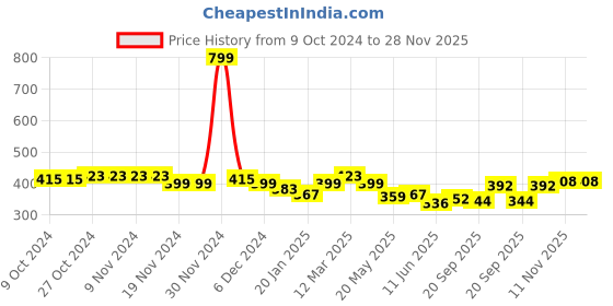 firstcry.com KAVEE Pure Cotton Cool Panda Printed Bio Washed Joggers - Navy Blue kavee Price History Graph from 9 Oct 2024 to 27 Nov 2025