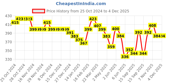 firstcry.com KAVEE Pure Cotton Cool Panda Printed Bio Washed Joggers - Navy Blue kavee Price History Graph from 25 Oct 2024 to 4 Dec 2025