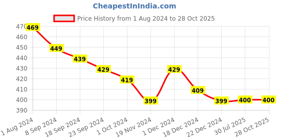 firstcry.com KAVEE Pure Cotton Friendship Day Theme Half Sleeves Best Friend Squad Text Printed Tee - Black kavee Price History Graph from 1 Aug 2024 to 28 Oct 2025