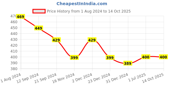 firstcry.com KAVEE Pure Cotton Friendship Day Theme Half Sleeves Best Friend Squad Text Printed Tee - Black kavee Price History Graph from 1 Aug 2024 to 13 Oct 2025