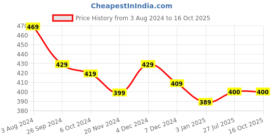 firstcry.com KAVEE Pure Cotton Friendship Day Theme Half Sleeves Best Friend Squad Text Printed Tee - Black kavee Price History Graph from 3 Aug 2024 to 14 Oct 2025