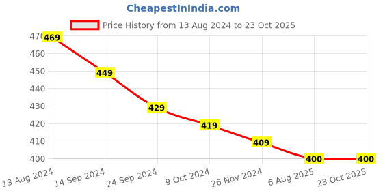 firstcry.com KAVEE Pure Cotton Friendship Day Theme Half Sleeves Best Friend Squad Text Printed Tee - Black kavee Price History Graph from 13 Aug 2024 to 22 Oct 2025