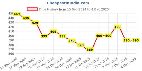 firstcry.com KAVEE Pure Cotton Friendship Day Theme Half Sleeves Best Friend Squad Text Printed Tee - Black kavee Price History Graph from 15 Sep 2024 to 4 Dec 2025