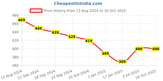 firstcry.com KAVEE Pure Cotton Friendship Day Theme Half Sleeves Best Friend Squad Text Printed Tee - Red kavee Price History Graph from 13 Aug 2024 to 15 Oct 2025