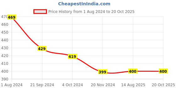 firstcry.com KAVEE Pure Cotton Friendship Day Theme Half Sleeves Best Friend Squad Text Printed Tee - Red kavee Price History Graph from 1 Aug 2024 to 20 Oct 2025
