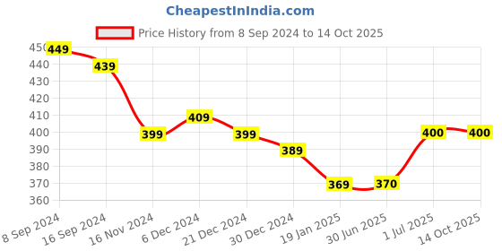 firstcry.com KAVEE Pure Cotton Friendship Day Theme Half Sleeves Best Friend Squad Text Printed Tee - Red kavee Price History Graph from 8 Sep 2024 to 14 Oct 2025