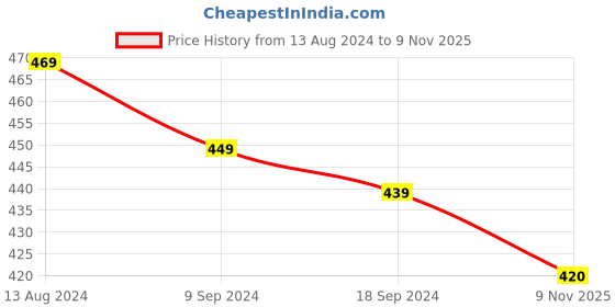 firstcry.com KAVEE Pure Cotton Friendship Day Theme Half Sleeves Partner In Crime Text Printed Tee - Black kavee Price History Graph from 13 Aug 2024 to 9 Nov 2025