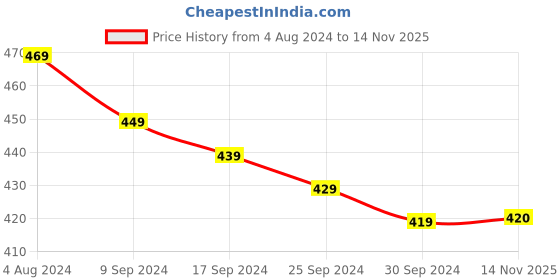 firstcry.com KAVEE Pure Cotton Friendship Day Theme Half Sleeves Partner In Crime Text Printed Tee - White kavee Price History Graph from 4 Aug 2024 to 14 Nov 2025
