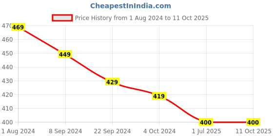 firstcry.com KAVEE Pure Cotton Friendship Day Theme Half Sleeves Partner In Crime Text Printed Tee - White kavee Price History Graph from 1 Aug 2024 to 11 Oct 2025
