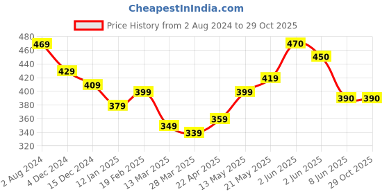 firstcry.com KAVEE Pure Cotton Friendship Day Theme Half Sleeves Together Forever Text Printed Tee - Black kavee Price History Graph from 2 Aug 2024 to 28 Oct 2025
