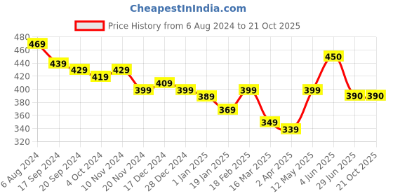 firstcry.com KAVEE Pure Cotton Friendship Day Theme Half Sleeves Together Forever Text Printed Tee - Black kavee Price History Graph from 6 Aug 2024 to 19 Oct 2025