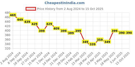 firstcry.com KAVEE Pure Cotton Friendship Day Theme Half Sleeves Together Forever Text Printed Tee - Black kavee Price History Graph from 2 Aug 2024 to 15 Oct 2025