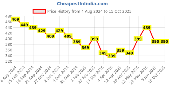 firstcry.com KAVEE Pure Cotton Friendship Day Theme Half Sleeves Together Forever Text Printed Tee - White kavee Price History Graph from 4 Aug 2024 to 14 Oct 2025