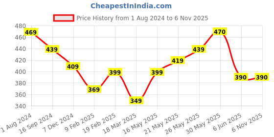 firstcry.com KAVEE Pure Cotton Friendship Day Theme Half Sleeves Together Forever Text Printed Tee - White kavee Price History Graph from 1 Aug 2024 to 6 Nov 2025