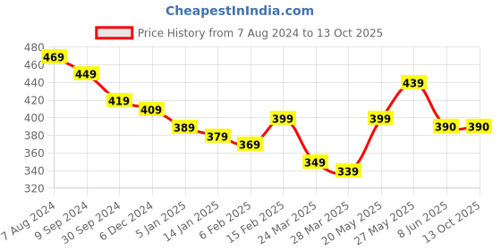 firstcry.com KAVEE Pure Cotton Friendship Day Theme Half Sleeves Together Forever Text Printed Tee - White kavee Price History Graph from 7 Aug 2024 to 12 Oct 2025