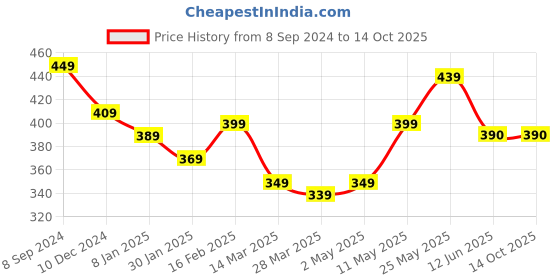 firstcry.com KAVEE Pure Cotton Friendship Day Theme Half Sleeves Together Forever Text Printed Tee - White kavee Price History Graph from 8 Sep 2024 to 13 Oct 2025