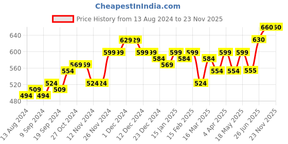 firstcry.com KAVEE Pure Cotton Full Sleeves Solid Kurta With Pyjama - Black kavee Price History Graph from 13 Aug 2024 to 22 Nov 2025