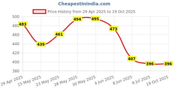 firstcry.com KAVEE Pure Cotton Full Sleeves Solid Tee - Black kavee Price History Graph from 29 Apr 2025 to 17 Oct 2025