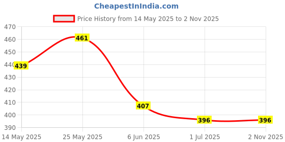 firstcry.com KAVEE Pure Cotton Full Sleeves Solid Tee - Black kavee Price History Graph from 14 May 2025 to 2 Nov 2025