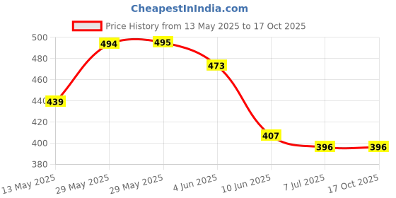 firstcry.com KAVEE Pure Cotton Full Sleeves Solid Tee - White kavee Price History Graph from 13 May 2025 to 17 Oct 2025