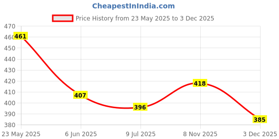 firstcry.com KAVEE Pure Cotton Full Sleeves Solid Tee - White kavee Price History Graph from 23 May 2025 to 3 Dec 2025