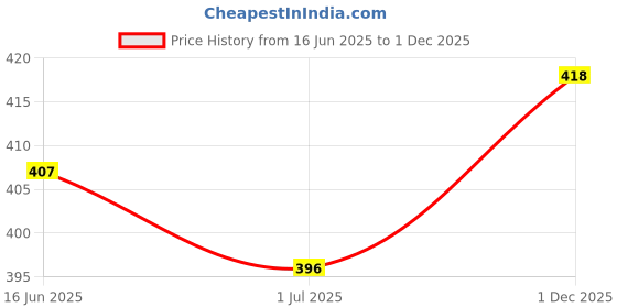 firstcry.com KAVEE Pure Cotton Full Sleeves Solid Tee - White kavee Price History Graph from 16 Jun 2025 to 1 Dec 2025