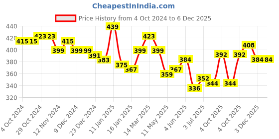 firstcry.com KAVEE Pure Cotton Funny Boy Printed Bio Washed Joggers - Black kavee Price History Graph from 4 Oct 2024 to 5 Dec 2025