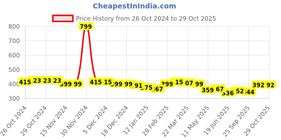 firstcry.com KAVEE Pure Cotton Funny Boy Printed Bio Washed Joggers - Navy Blue kavee Price History Graph from 26 Oct 2024 to 29 Oct 2025