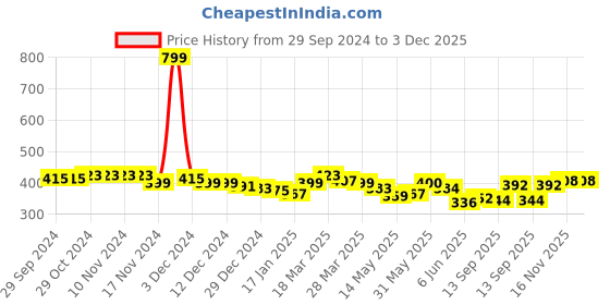 firstcry.com KAVEE Pure Cotton Funny Boy Printed Bio Washed Joggers - Navy Blue kavee Price History Graph from 29 Sep 2024 to 3 Dec 2025