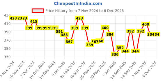 firstcry.com KAVEE Pure Cotton Funny Boy Printed Bio Washed Joggers - Navy Blue kavee Price History Graph from 7 Nov 2024 to 6 Dec 2025