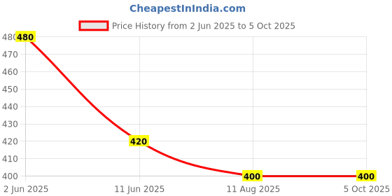 firstcry.com KAVEE Pure Cotton Half Sleeves Astronaut & Adventure Text Printed Bio Washed Tee - Peach kavee Price History Graph from 2 Jun 2025 to 4 Oct 2025