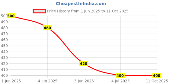 firstcry.com KAVEE Pure Cotton Half Sleeves Baby Monkey & Time To Fly Text Printed Bio Washed Tee - Royal Blue kavee Price History Graph from 1 Jun 2025 to 10 Oct 2025