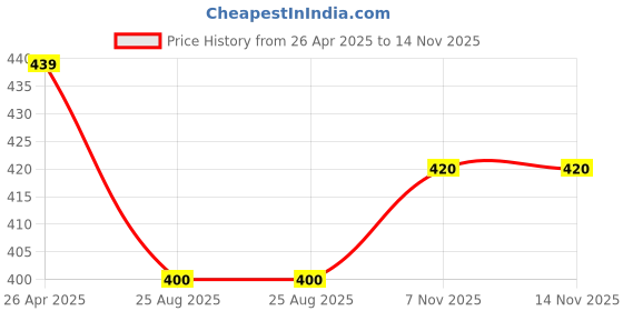 firstcry.com KAVEE Pure Cotton Half Sleeves Baseball League Text Printed Tee - Orange kavee Price History Graph from 26 Apr 2025 to 13 Nov 2025