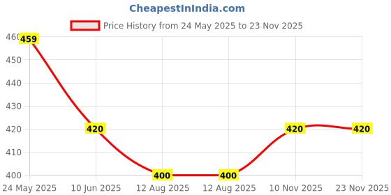 firstcry.com KAVEE Pure Cotton Half Sleeves Beach Theme Printed Bio Washed Tee - Blue kavee Price History Graph from 24 May 2025 to 23 Nov 2025