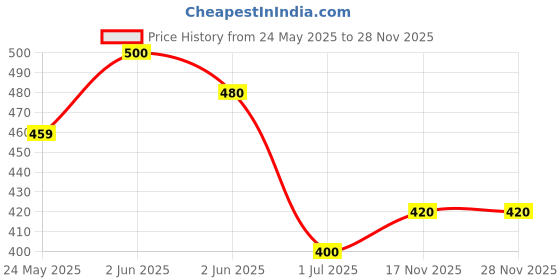 firstcry.com KAVEE Pure Cotton Half Sleeves Beach Theme Printed Bio Washed Tee - White kavee Price History Graph from 24 May 2025 to 27 Nov 2025