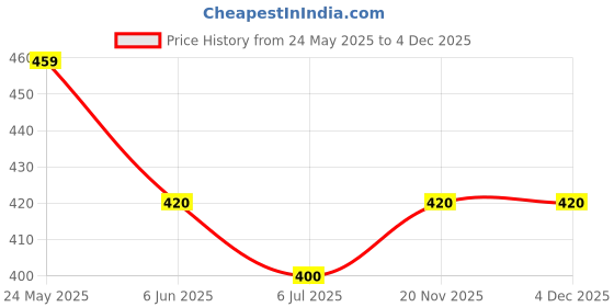 firstcry.com KAVEE Pure Cotton Half Sleeves Bear Printed Bio Washed Tee - Black kavee Price History Graph from 24 May 2025 to 4 Dec 2025