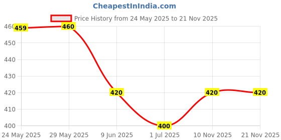 firstcry.com KAVEE Pure Cotton Half Sleeves Bear Printed Bio Washed Tee - Black kavee Price History Graph from 24 May 2025 to 21 Nov 2025